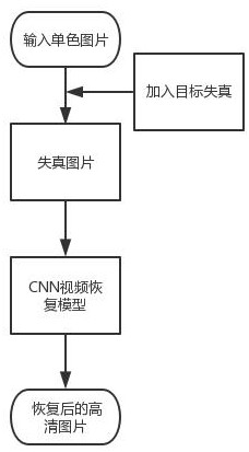 A Temporal Stability Method for Improving Video Restoration by Integrating Multiple Regularization Methods