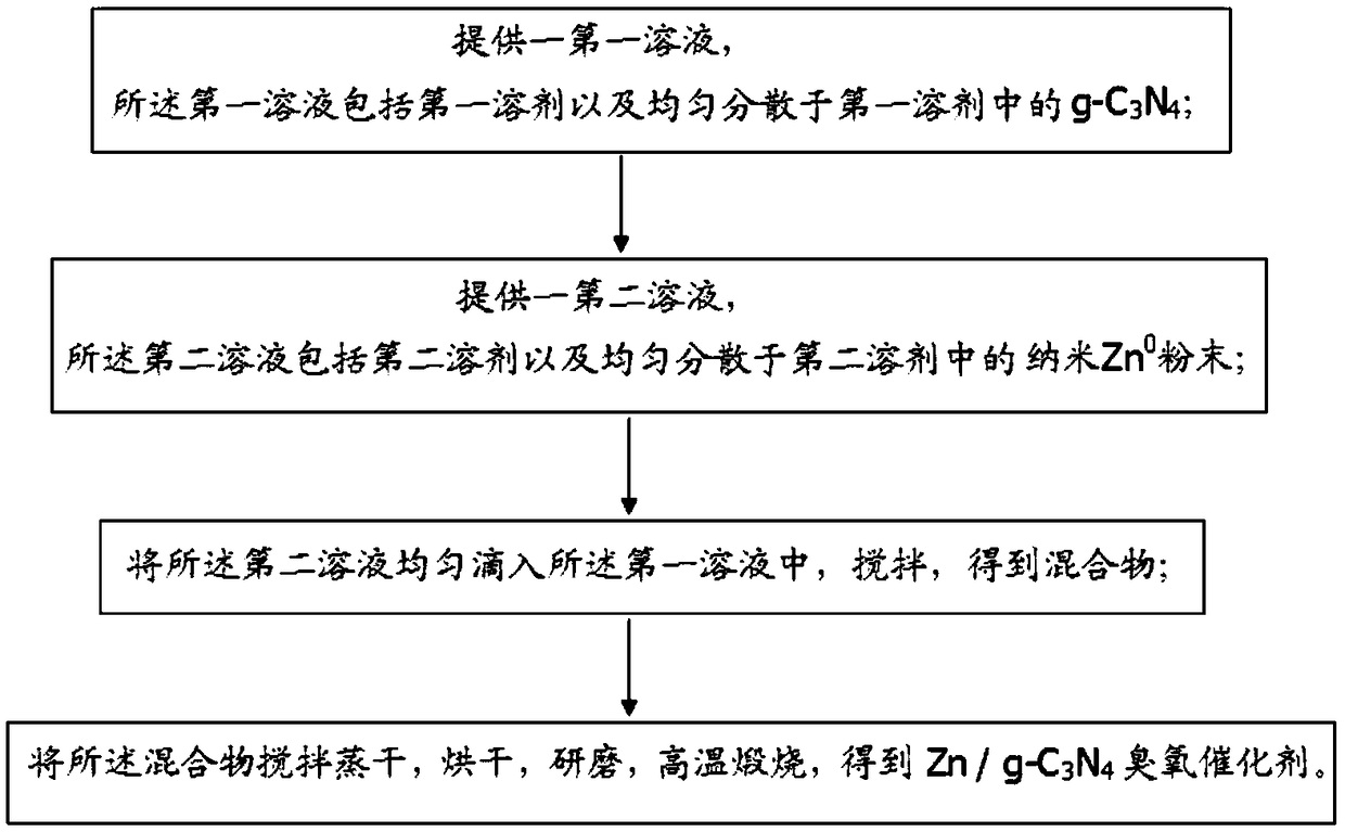 A kind of preparation method and application of zn/g-c3n4 ozone catalyst