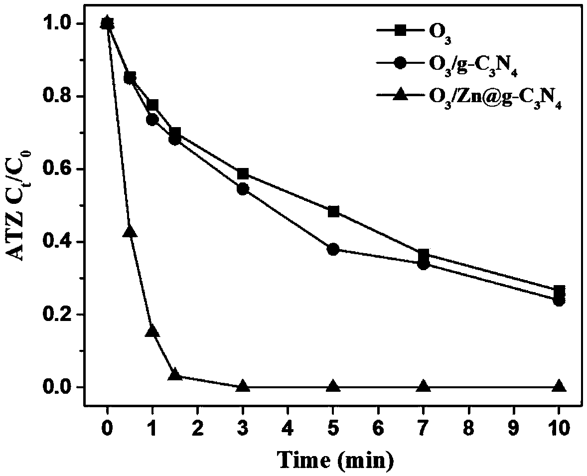 A kind of preparation method and application of zn/g-c3n4 ozone catalyst