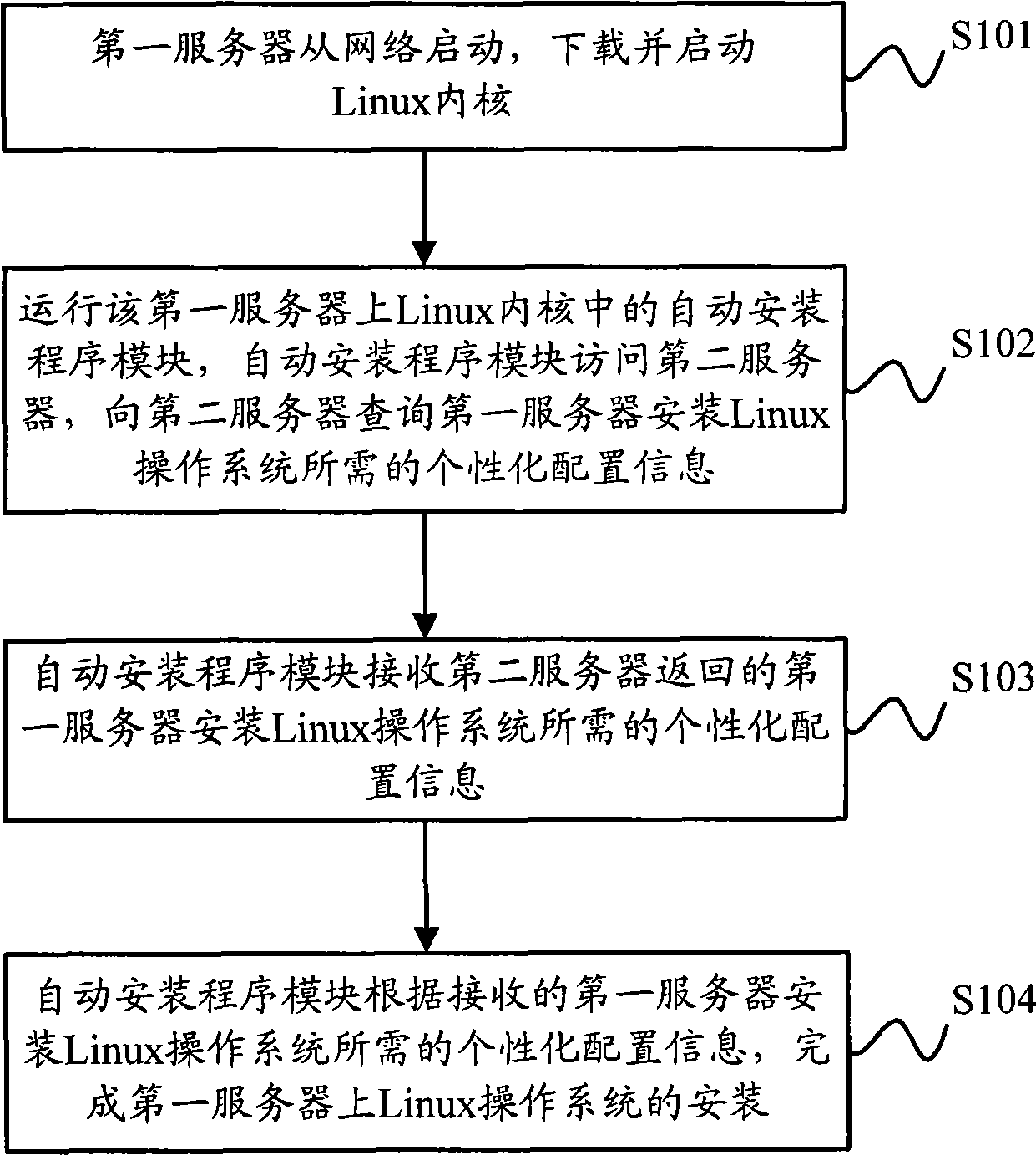 Automatic installation method for Linux operation system, device and system