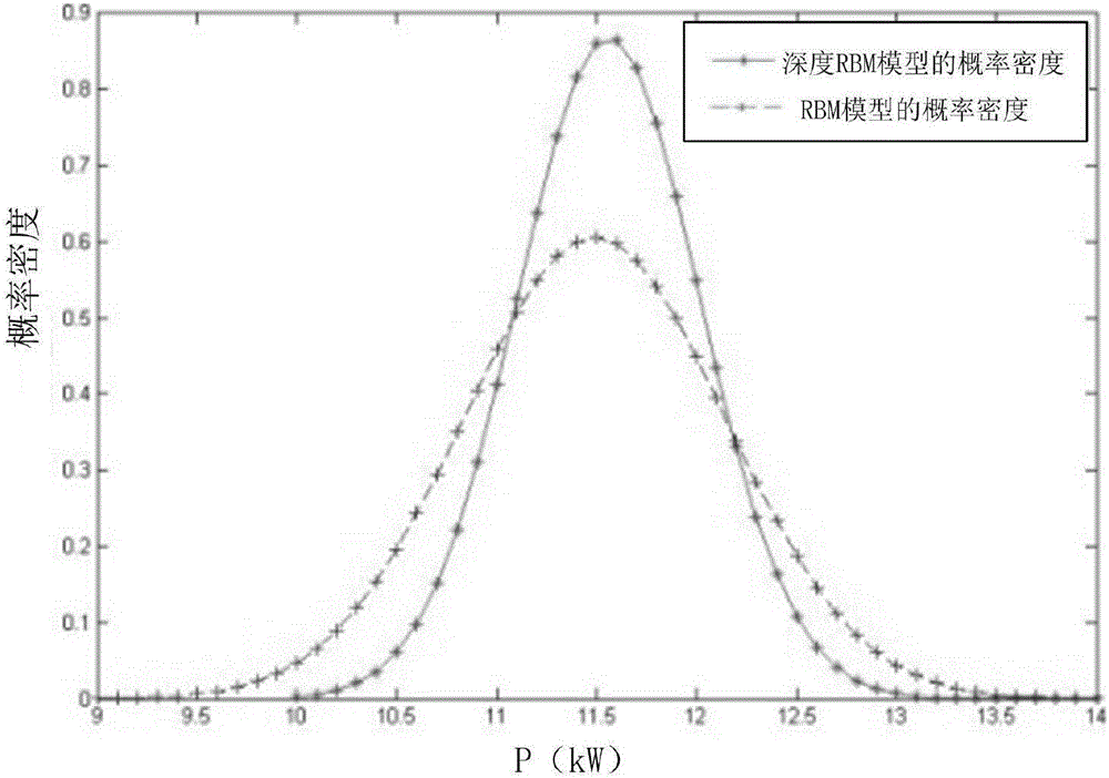 Restricted Boltzmann machine-based photovoltaic power generation short-term power probability prediction method