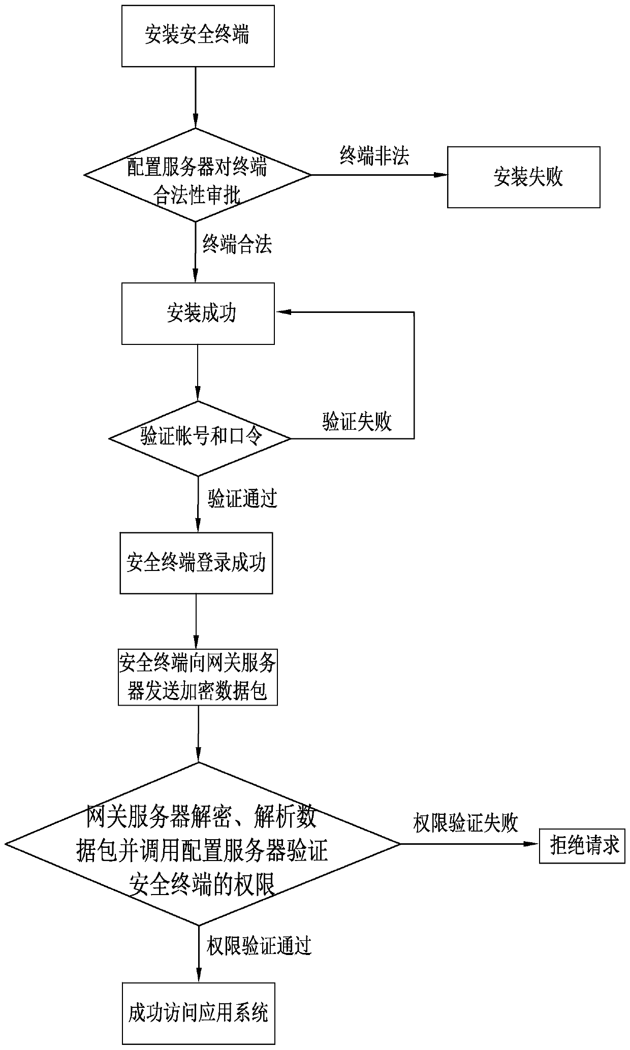 A security access method for application system