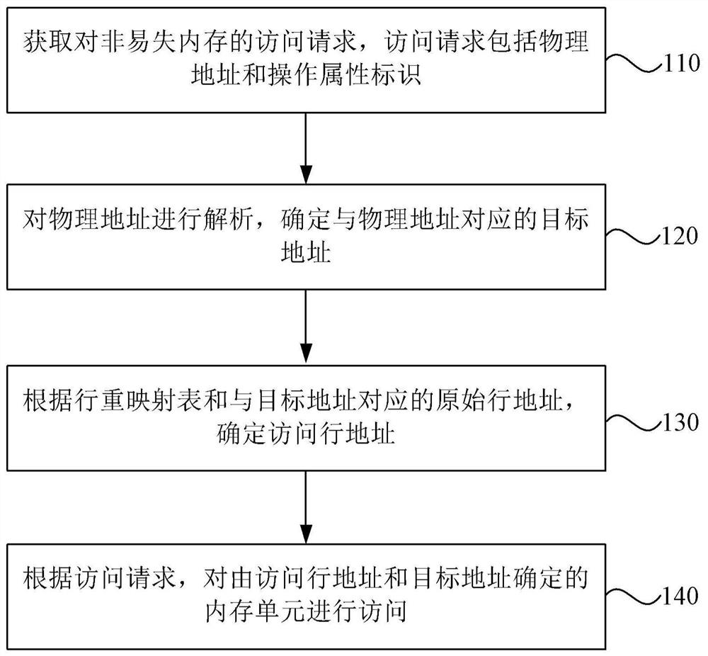 Non-volatile memory access method, device, memory controller, device and medium