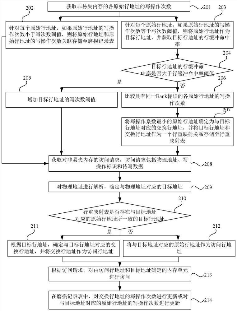 Non-volatile memory access method, device, memory controller, device and medium