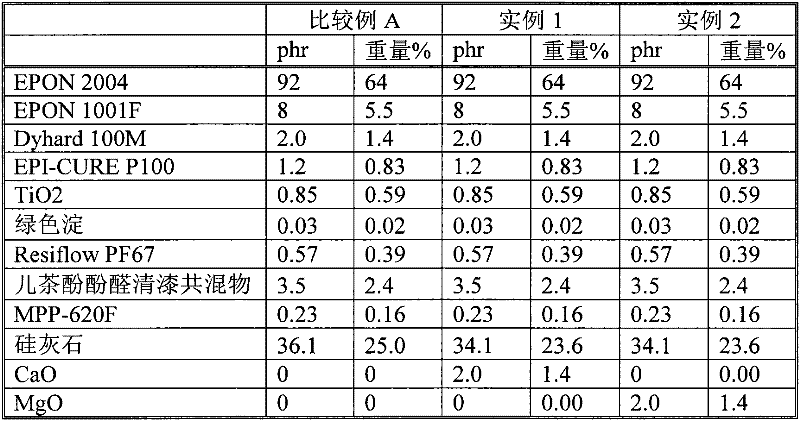 Fusion bonded epoxy coating compositions that include magnesium oxide