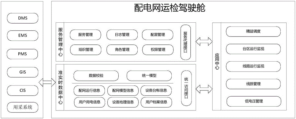 Power distribution network operation-maintenance cockpit based on operation and distribution data and application thereof