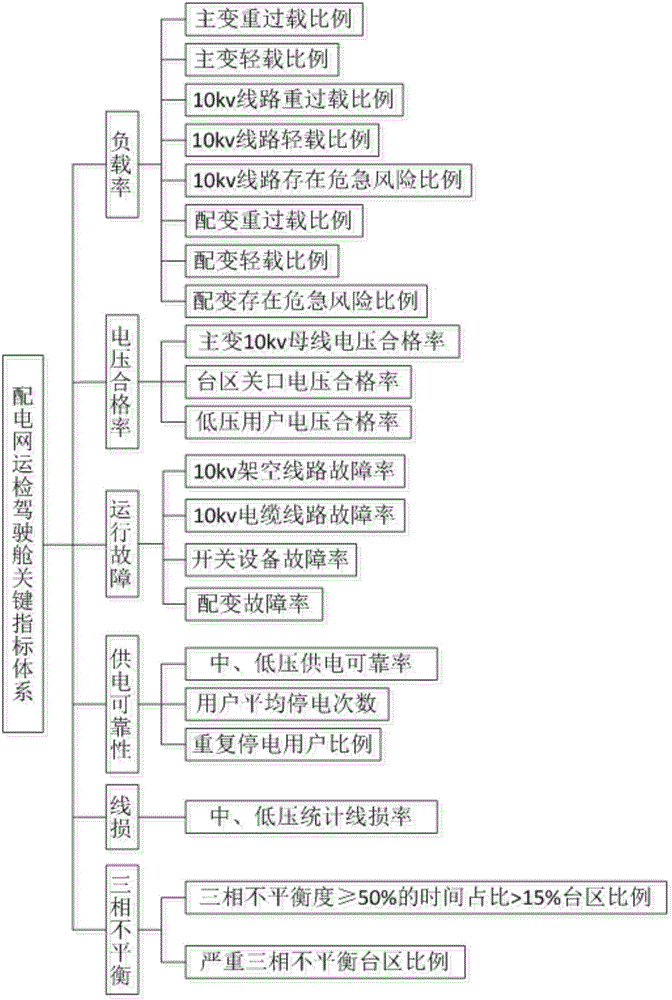 Power distribution network operation-maintenance cockpit based on operation and distribution data and application thereof