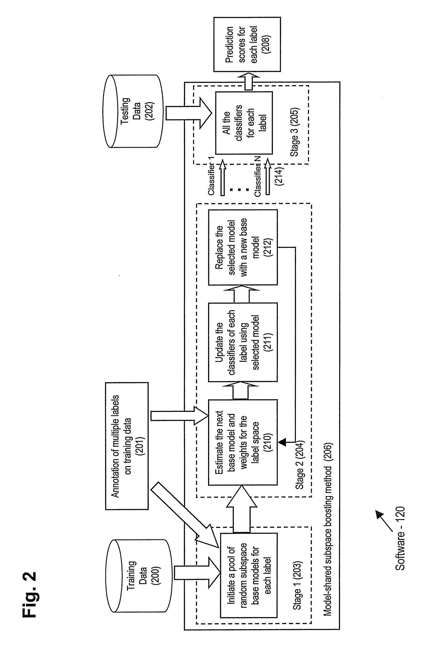 Method and apparatus for model-shared subspace boosting for multi-label classification