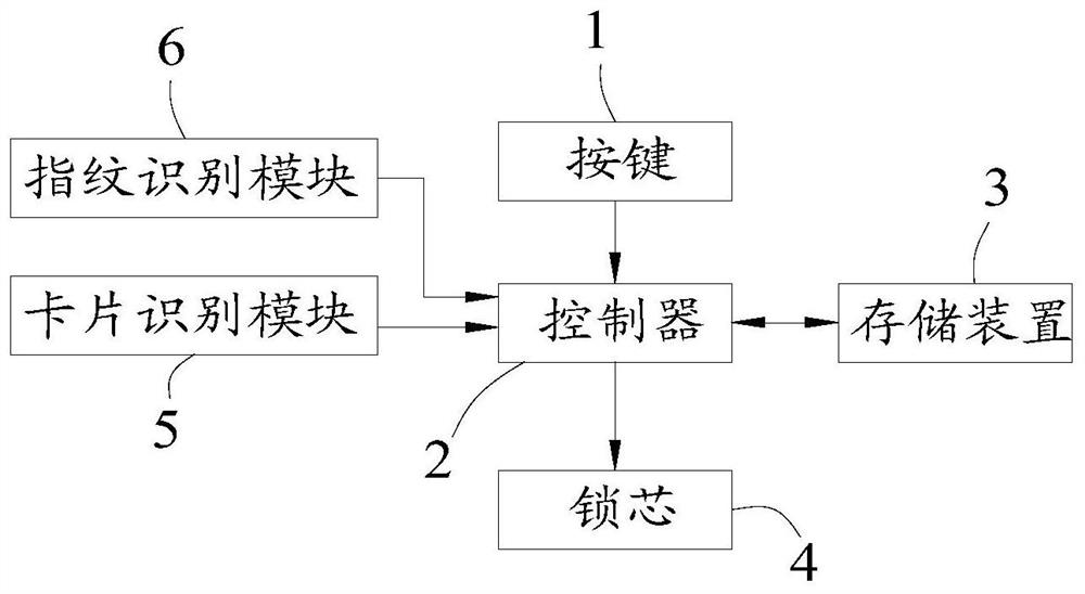 Intelligent lock user registration method and device and intelligent lock