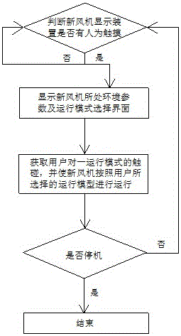 Operation control method and system of fresh air machine