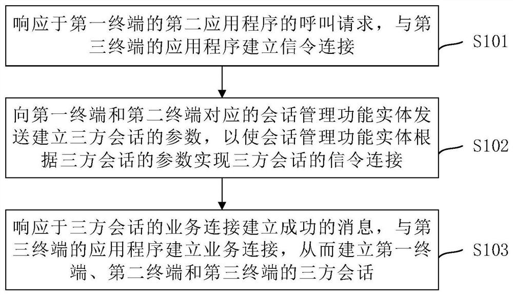 Three-party session establishment method and device - Eureka | Patsnap