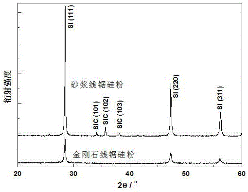 Pretreatment method of polysilicon film texturing for cutting solar cell by diamond wire saw