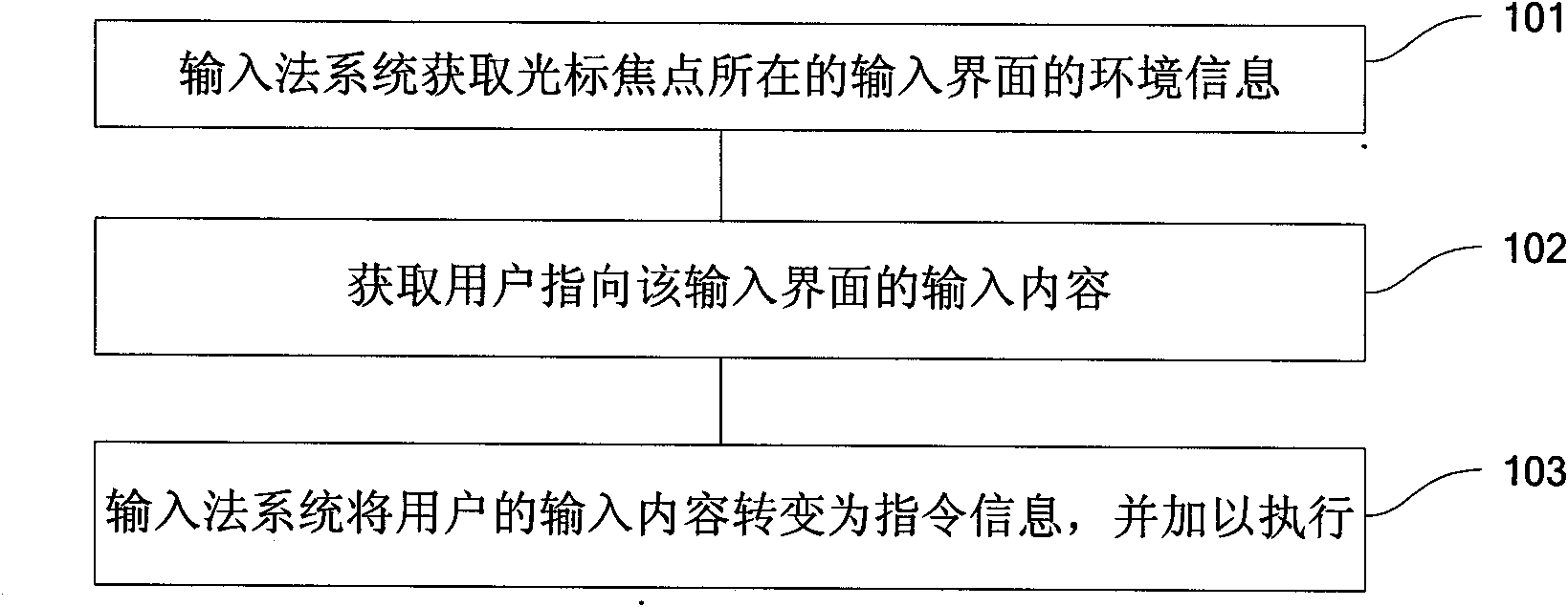 Method and device for carrying out information input and execution based on input interface