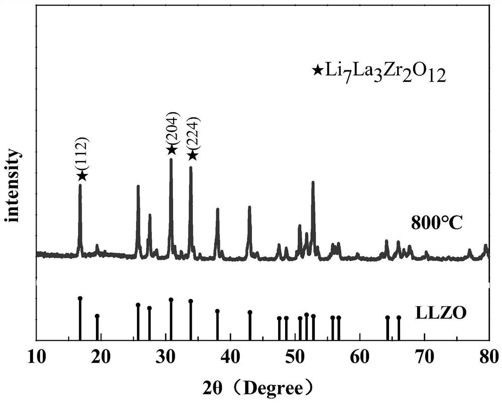 a li  <sub>7</sub> la  <sub>3</sub> zr  <sub>2</sub> o  <sub>12</sub> Preparation method of solid electrolyte