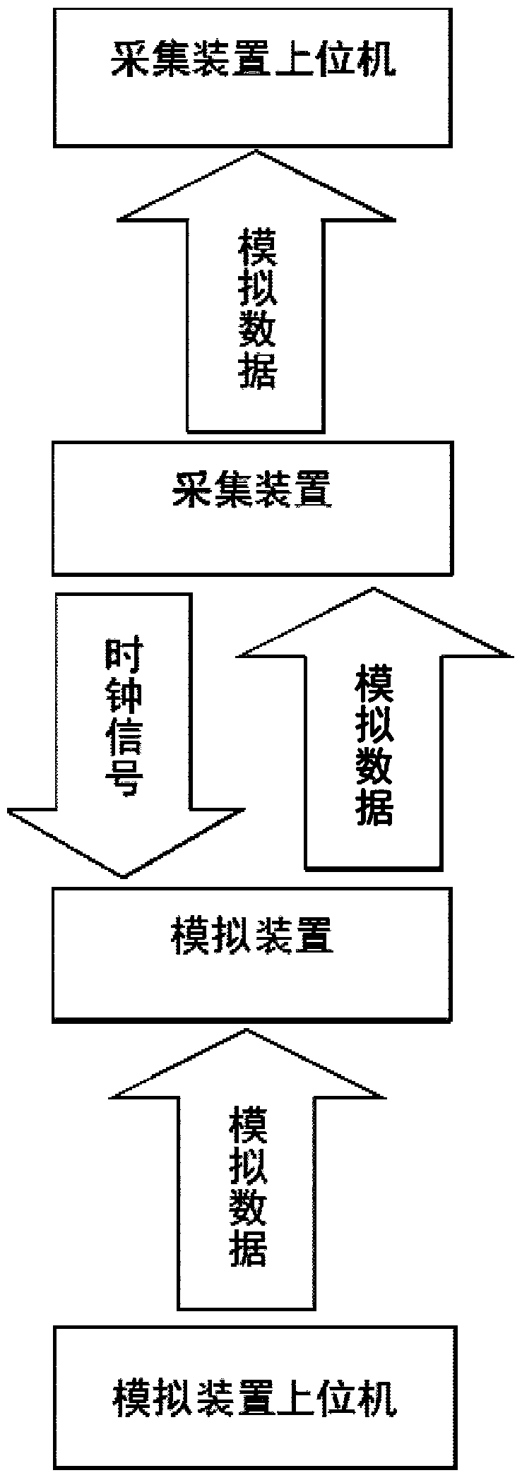 An analog device and analog detection method for detecting synchronous serial signal faults