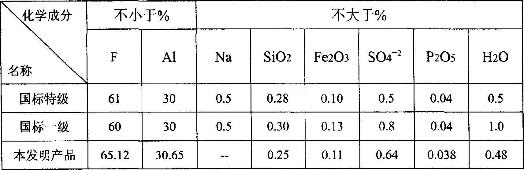 Fluorine-containing waste gas utilization method in phosphorus fertilizer production