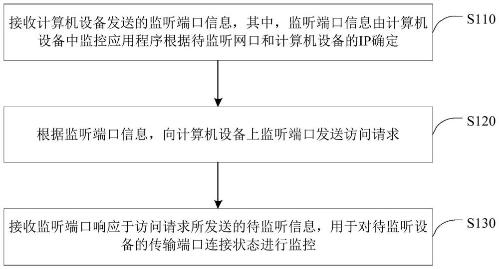 Information monitoring method and device, intelligent equipment, computer equipment and medium