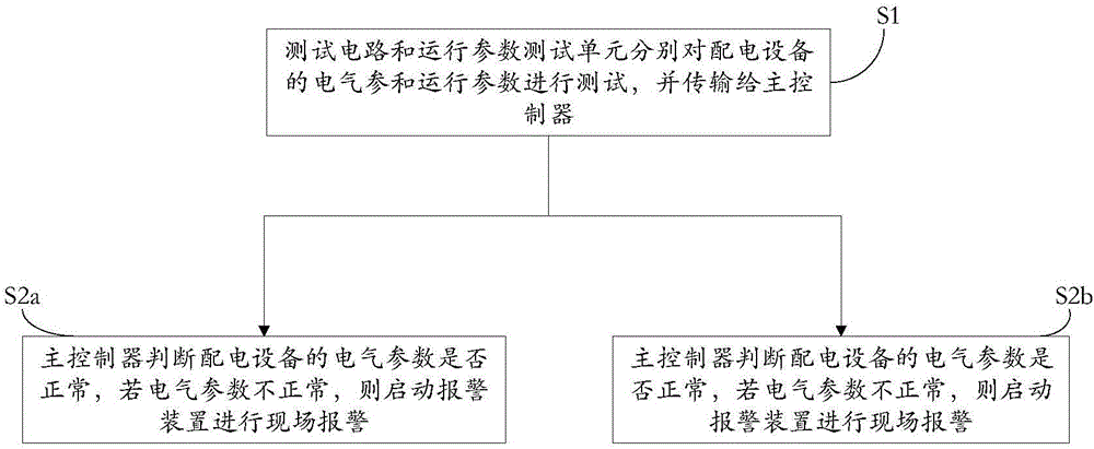 Power distribution cabinet test system and corresponding test method