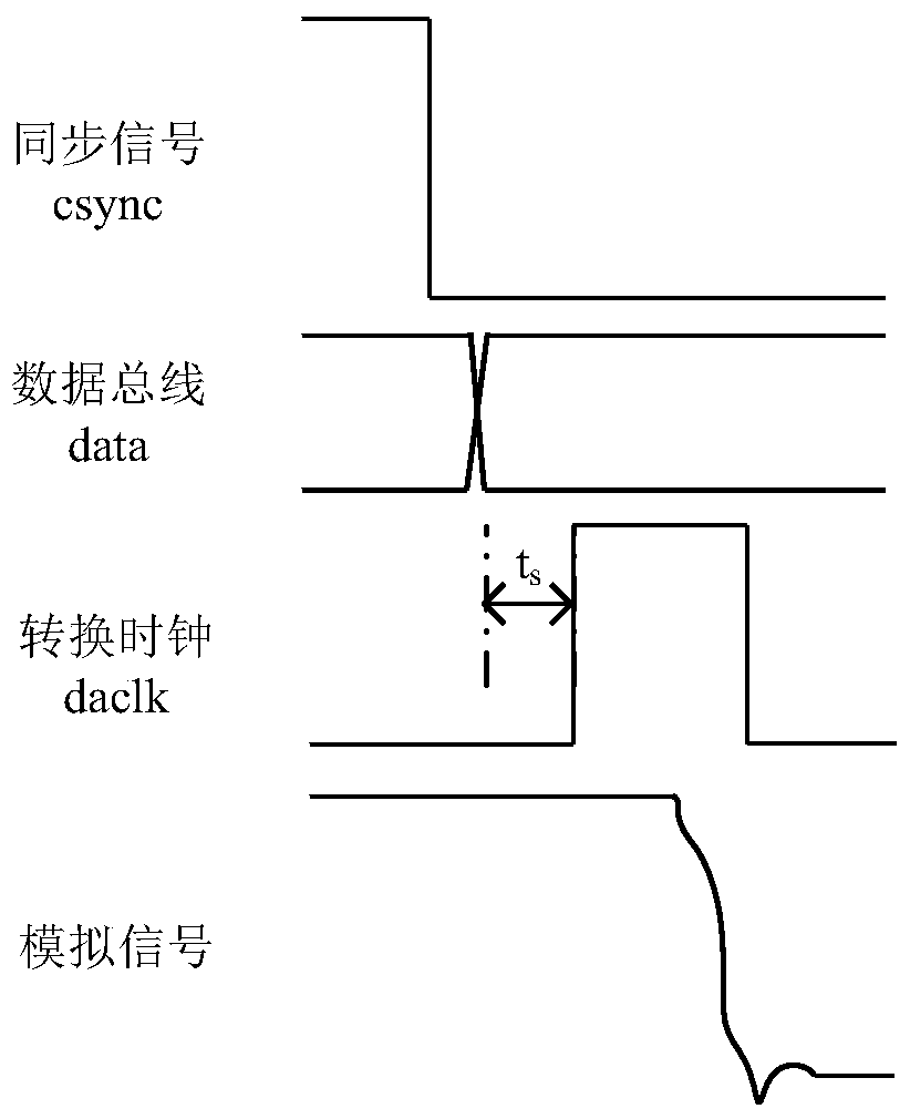 A kind of composite video signal generation method