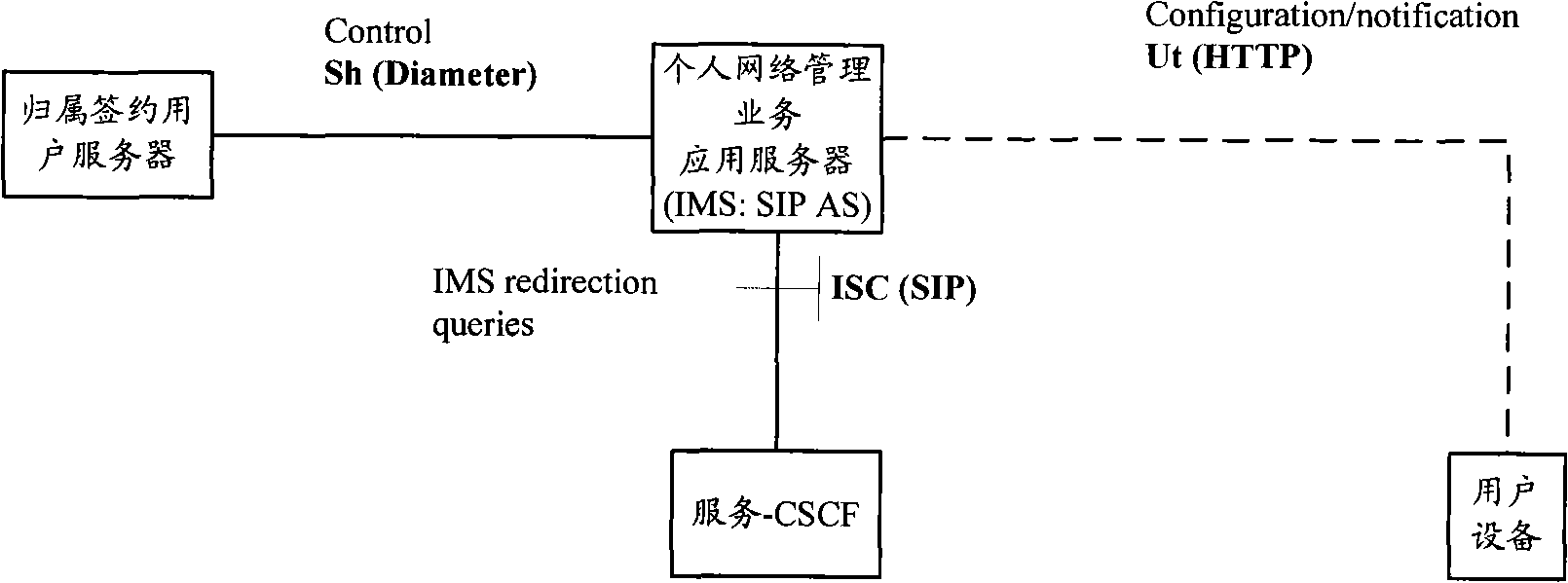 Method, system and apparatus for implementing register of user equipment to personal network