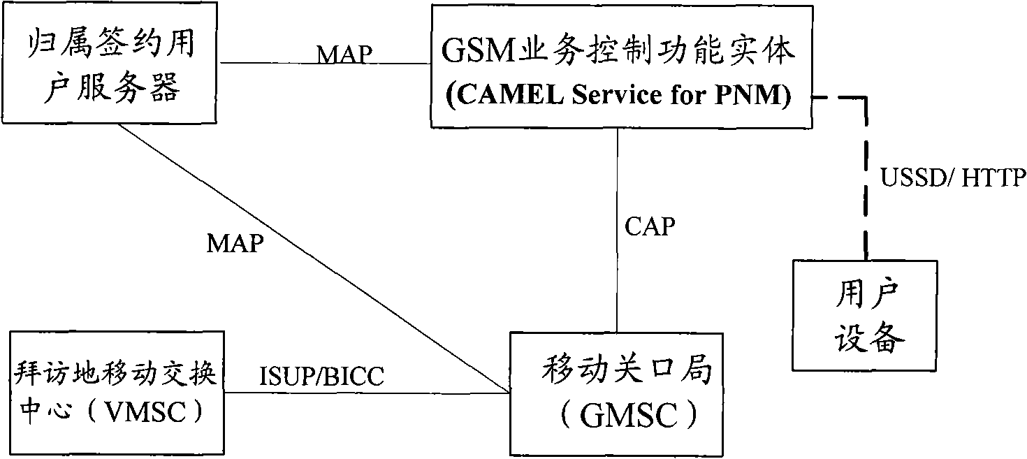 Method, system and apparatus for implementing register of user equipment to personal network