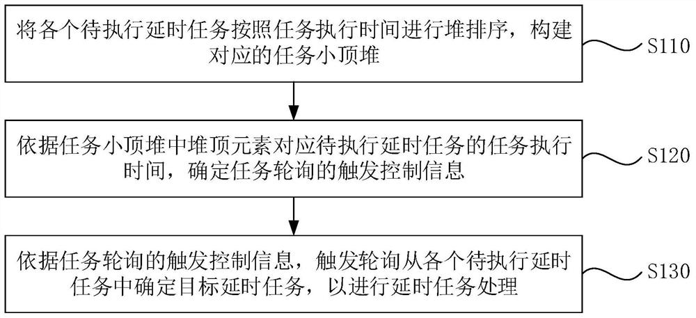 Delay task processing method and device, electronic equipment and storage medium