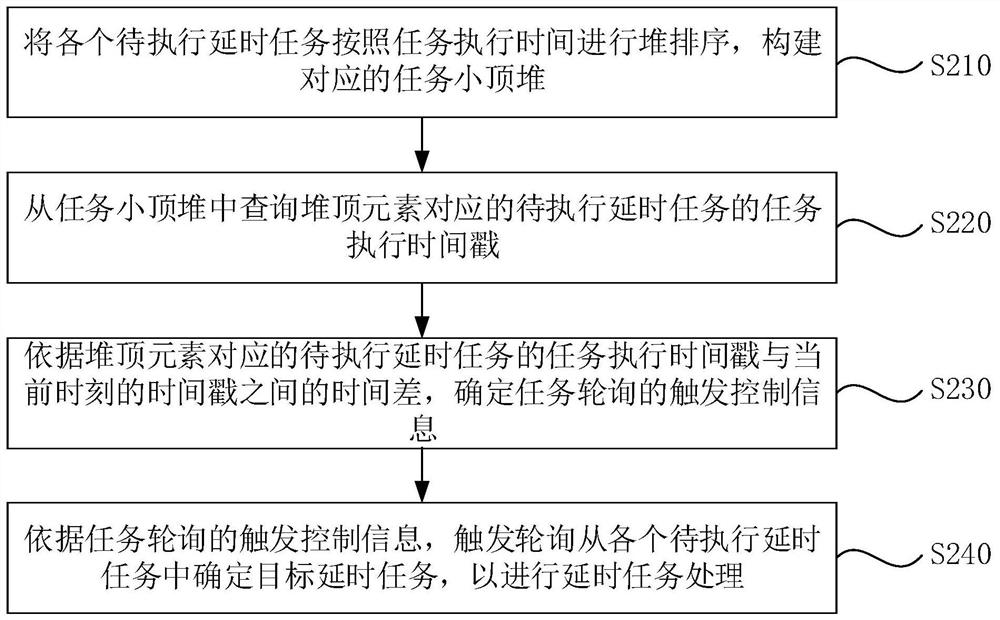 Delay task processing method and device, electronic equipment and storage medium