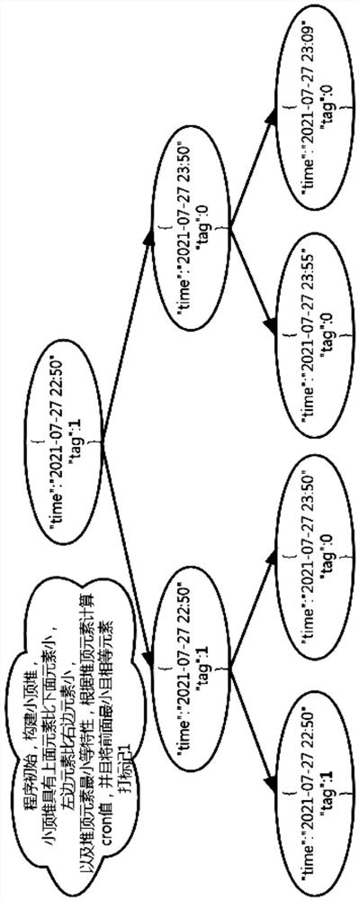 Delay task processing method and device, electronic equipment and storage medium