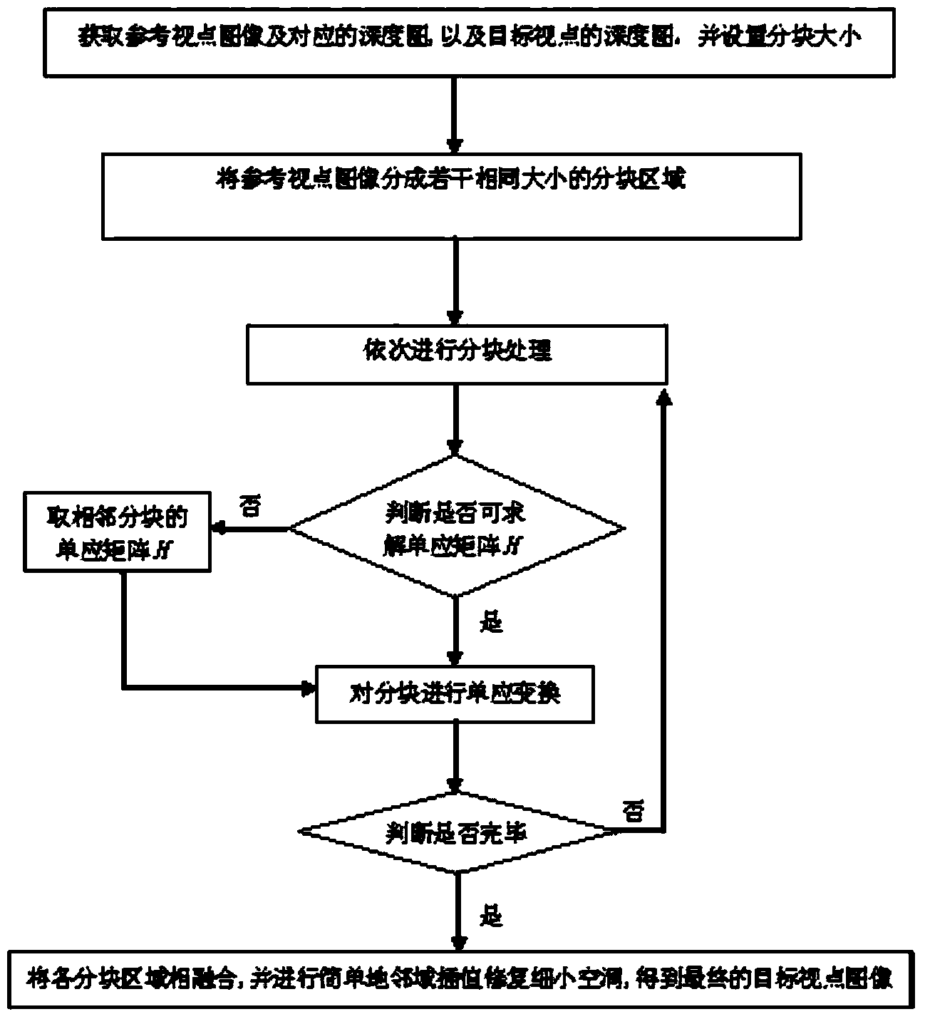 DIBR method based on block projection