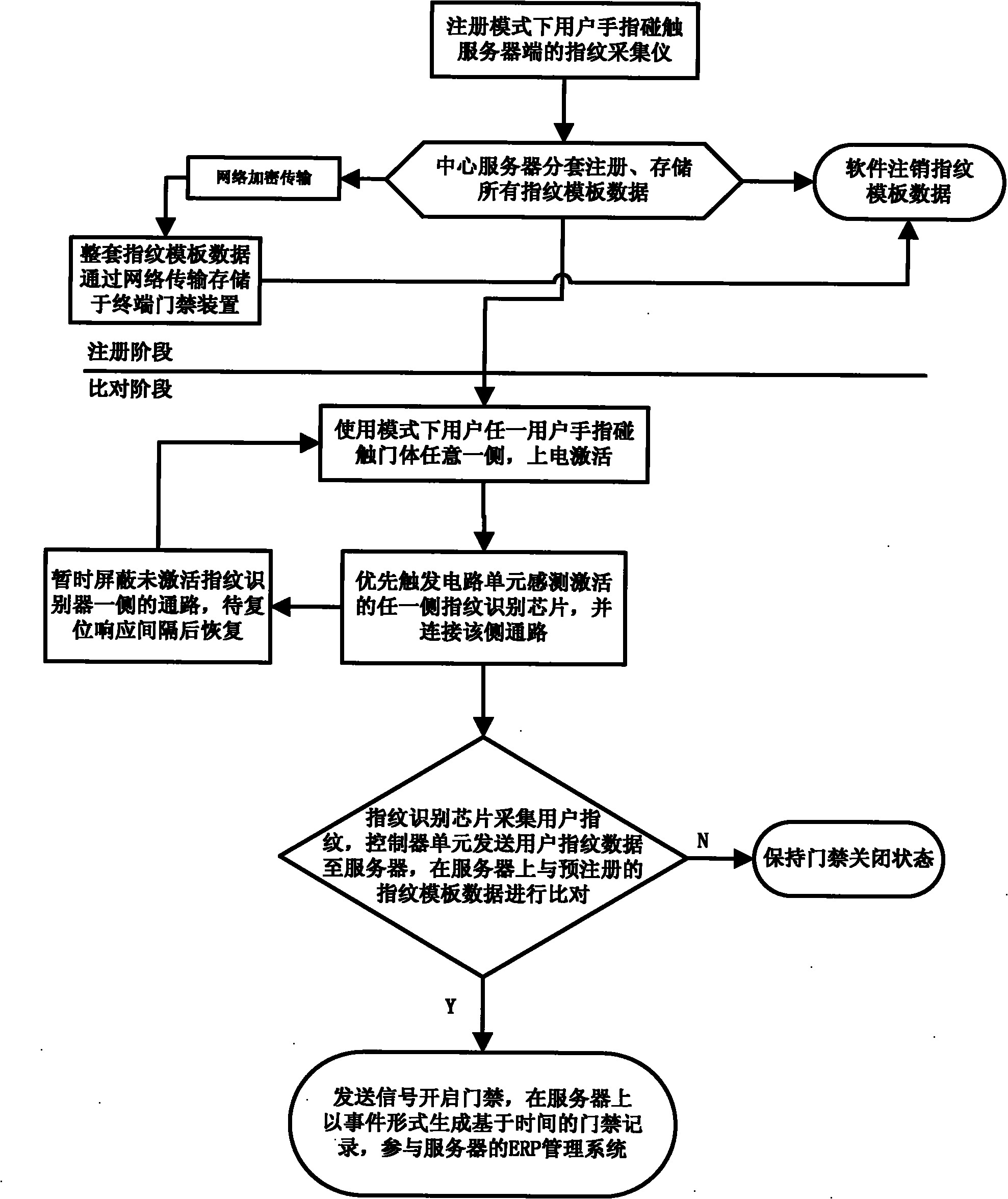 Network dual-chip fingerprint access control and timing monitoring system and implementation method thereof