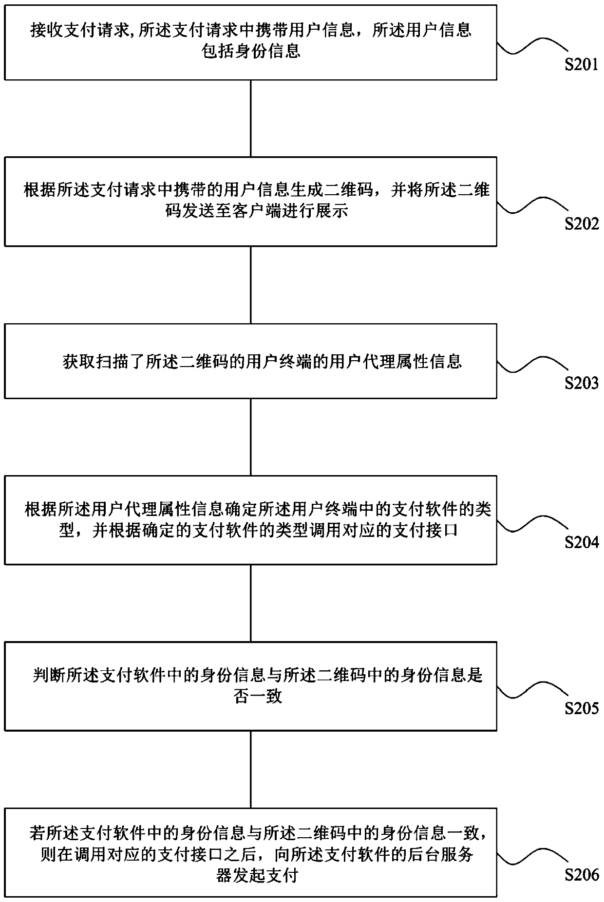 Payment processing method and device, readable storage medium and computer equipment