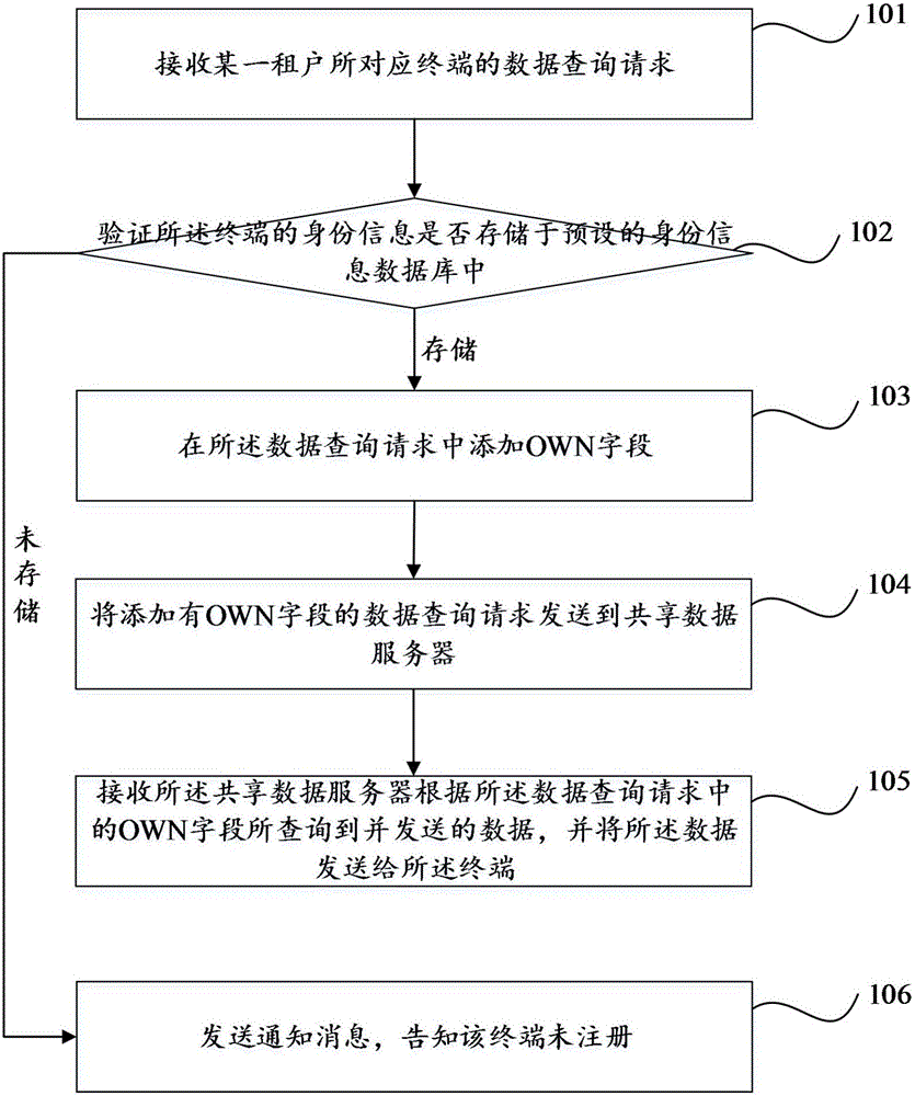 Multi-tenant data query method and system, and sharing platform server