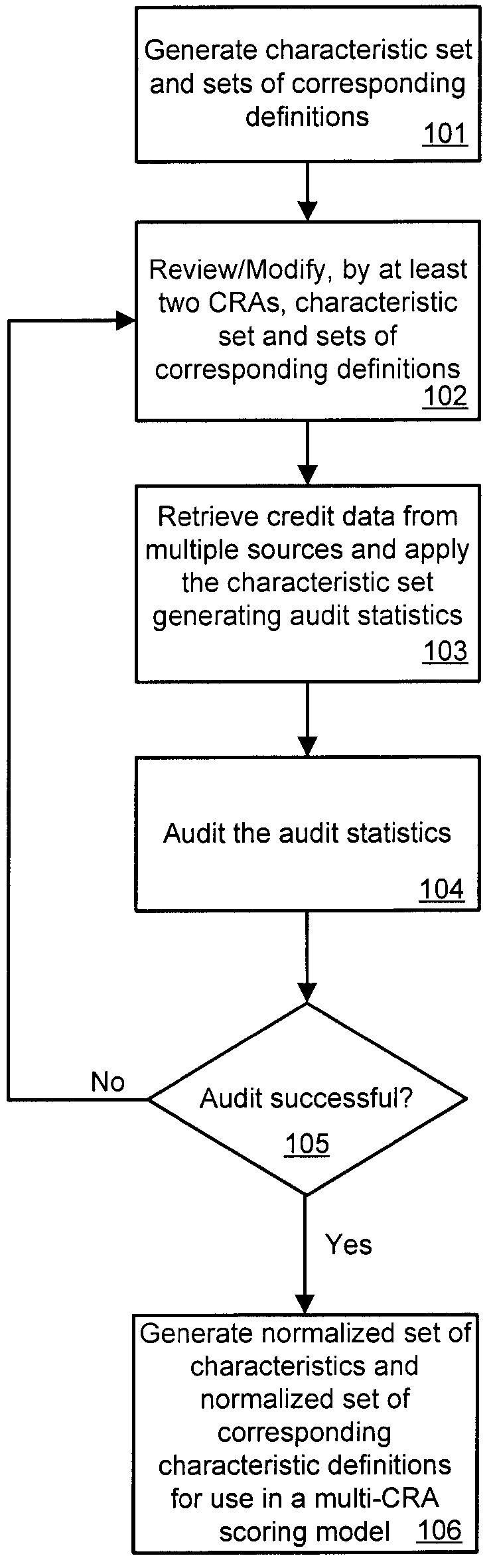Methods and systems for characteristic leveling