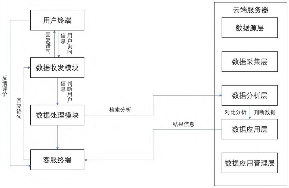 Intelligent customer service system for communication products