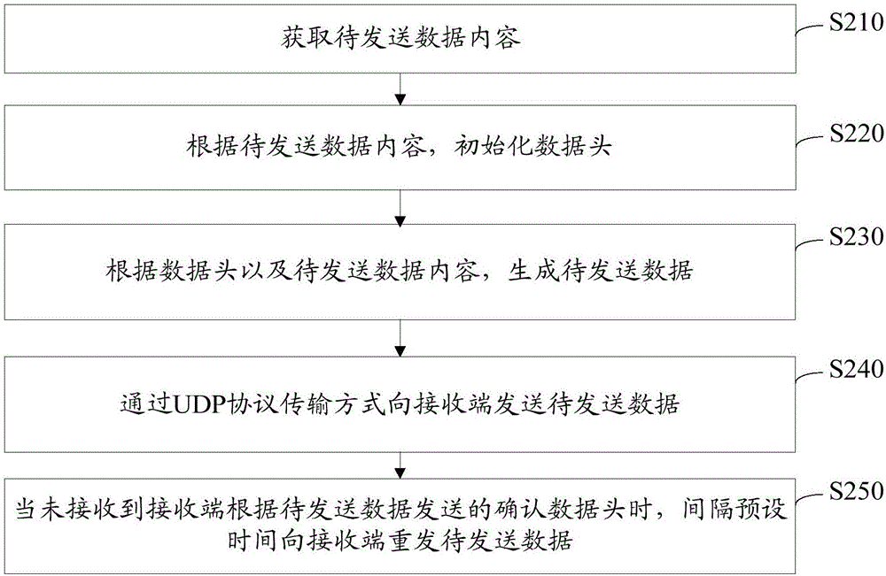 Network transmission method and device based on UDP (User Datagram Protocol), network transmission method and device