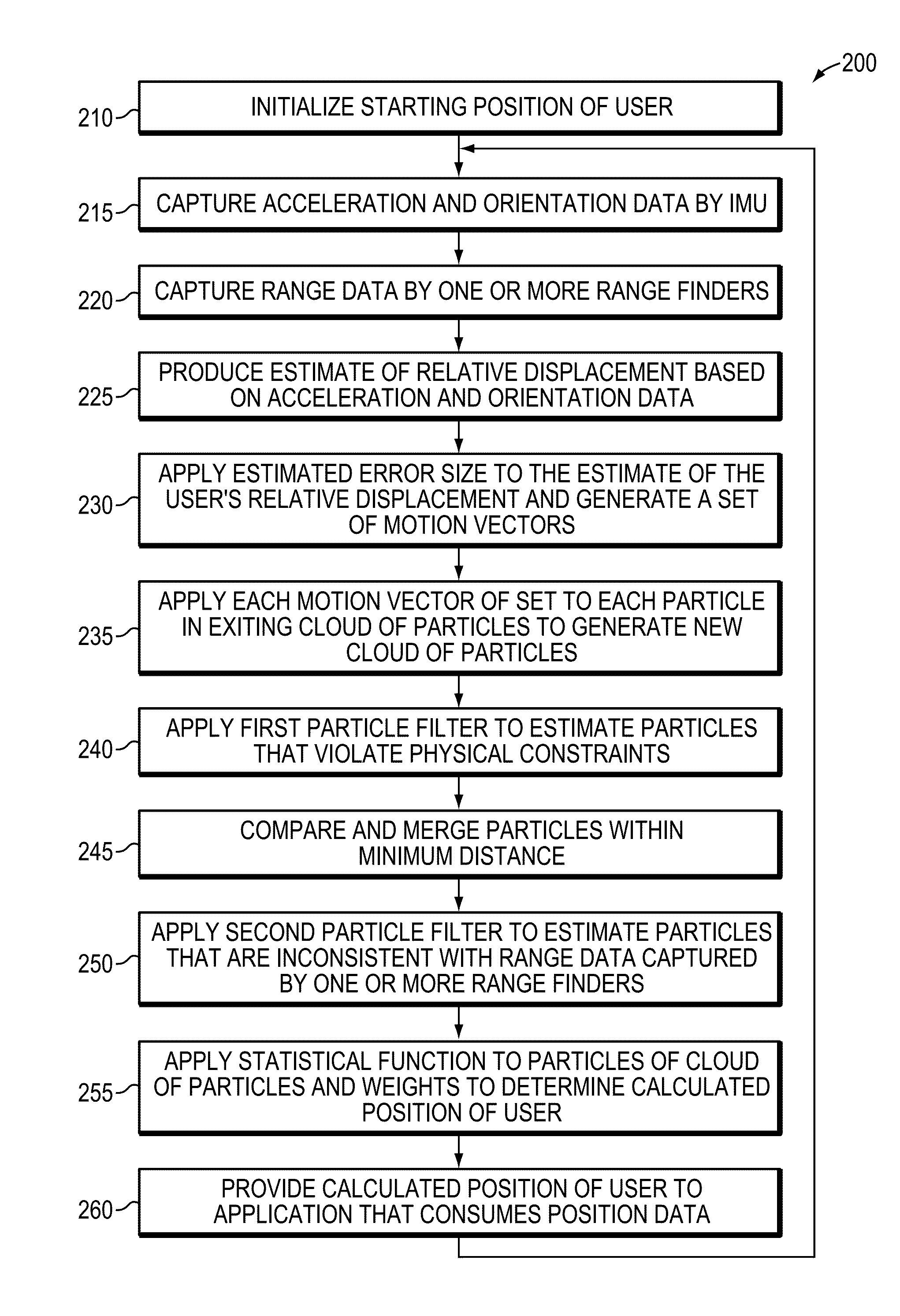 Indoor localization based on ultrasound sensors