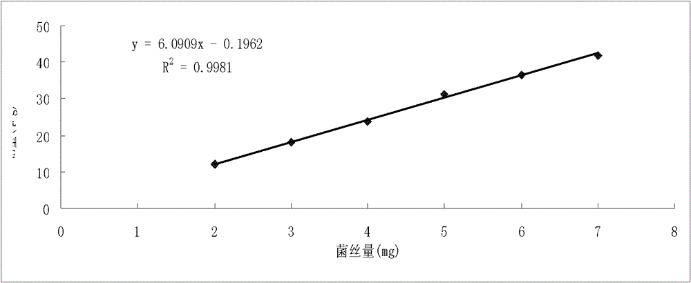 Method for determining biomass of hyphae of edible fungi in substrate by detecting DNA (Deoxyribonucleic Acid) concentration