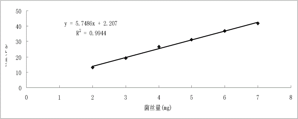 Method for determining biomass of hyphae of edible fungi in substrate by detecting DNA (Deoxyribonucleic Acid) concentration