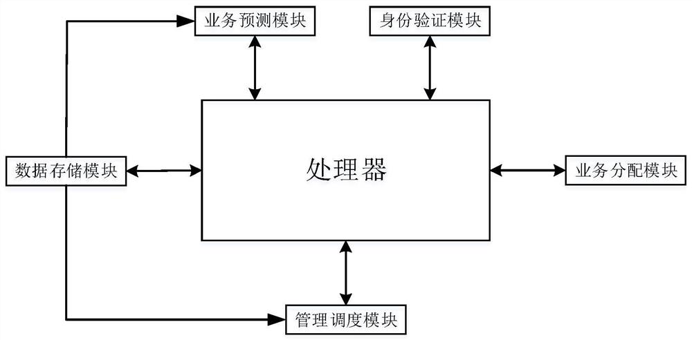 A business intelligent distribution system for business halls