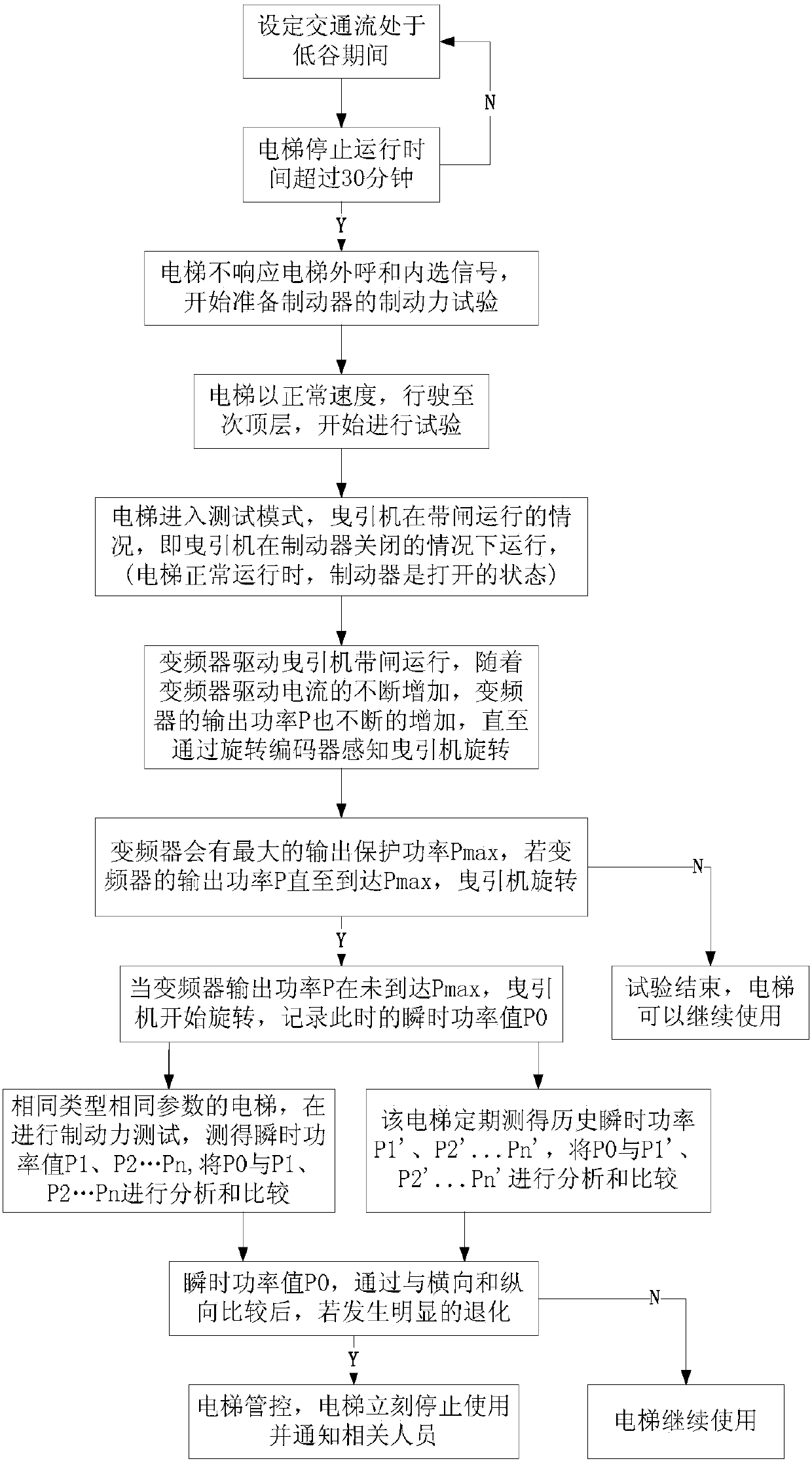 Dynamic monitoring method of elevator traction mechanism based on big data