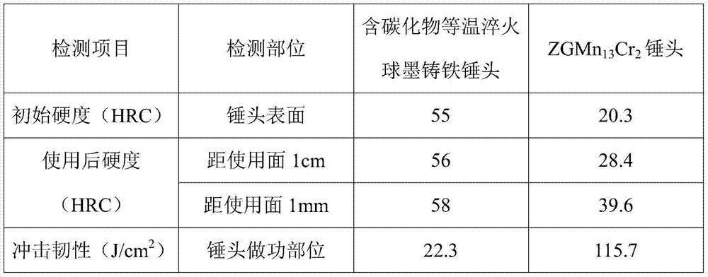 A kind of carbide-containing austempering ductile iron hammer head and its preparation method and application