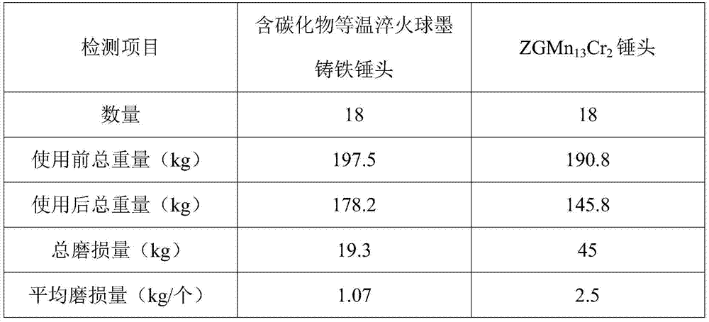 A kind of carbide-containing austempering ductile iron hammer head and its preparation method and application