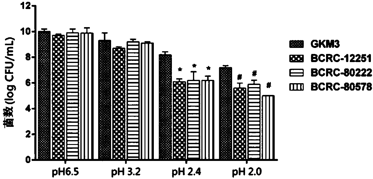 Lactobacillus plantarum and application thereof in reducing blood fat, improving liver work index, uric acid and inflammation resistance