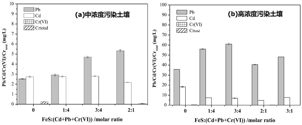 A remediation method of cd-pb-cr(vi) composite polluted soil