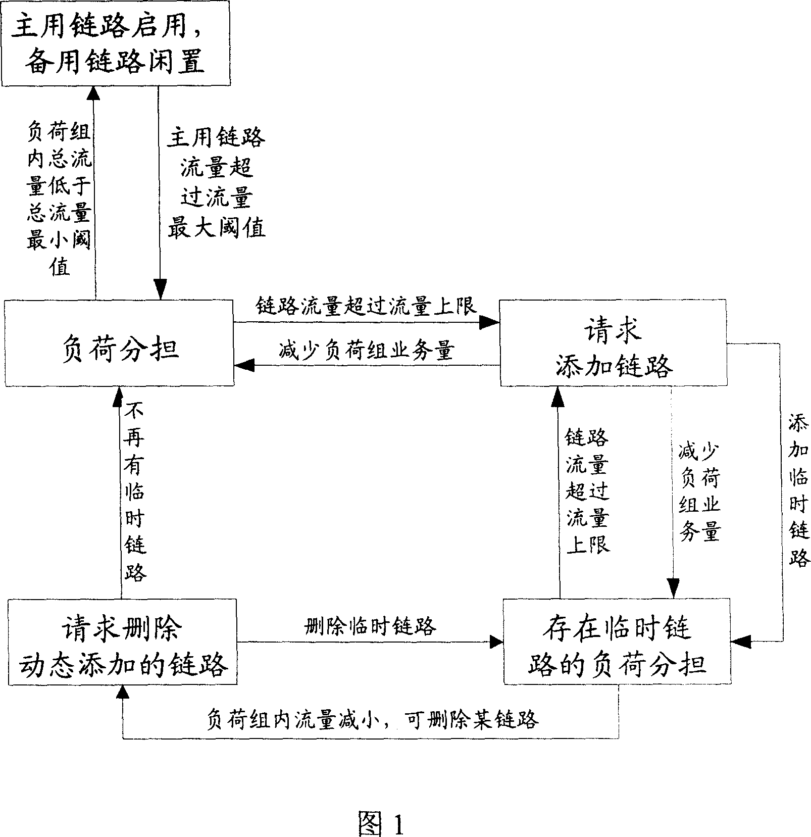 A method for dynamic distribution of side signalling link of base station in mobile communication system