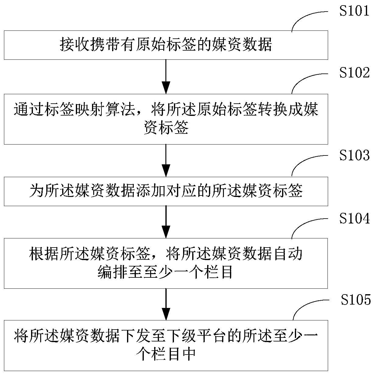 A method and device for delivering media asset data