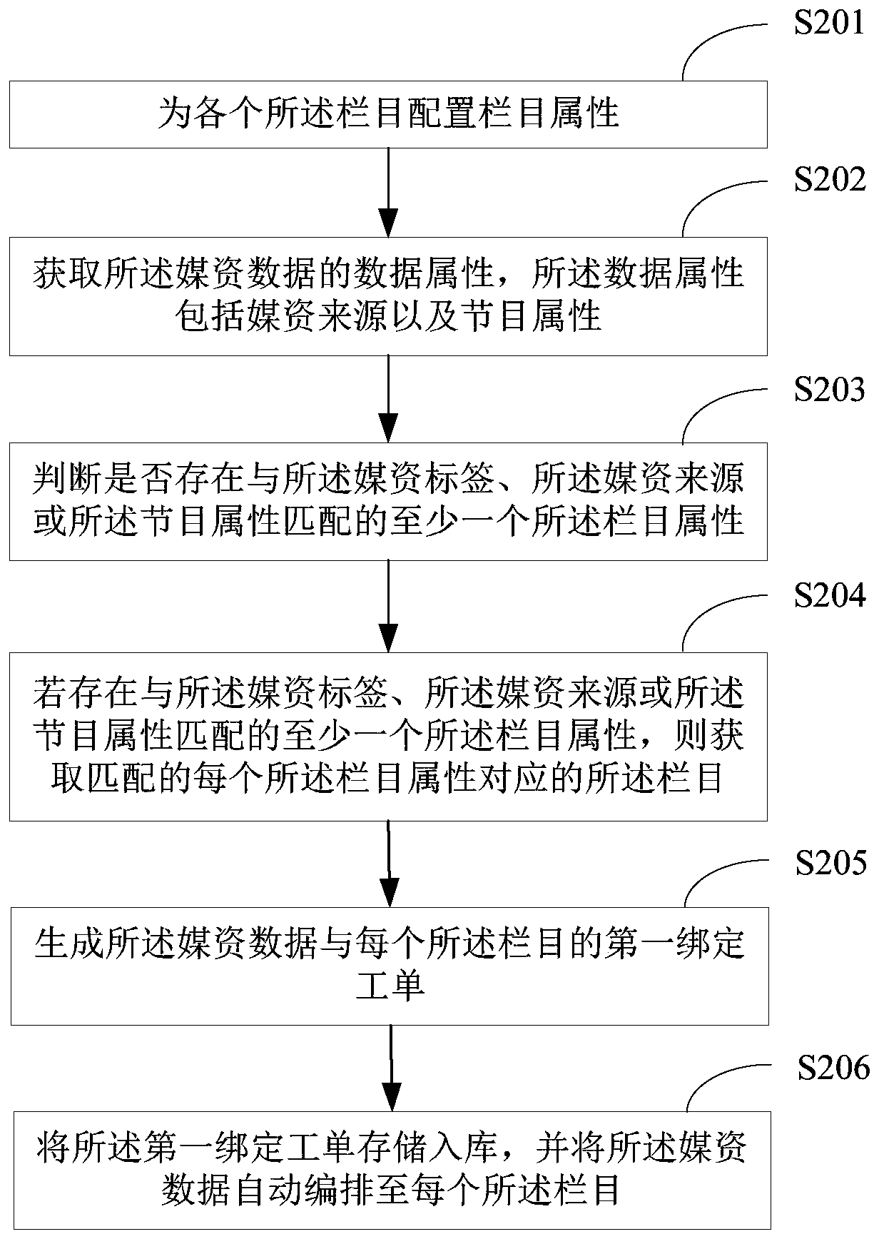 A method and device for delivering media asset data