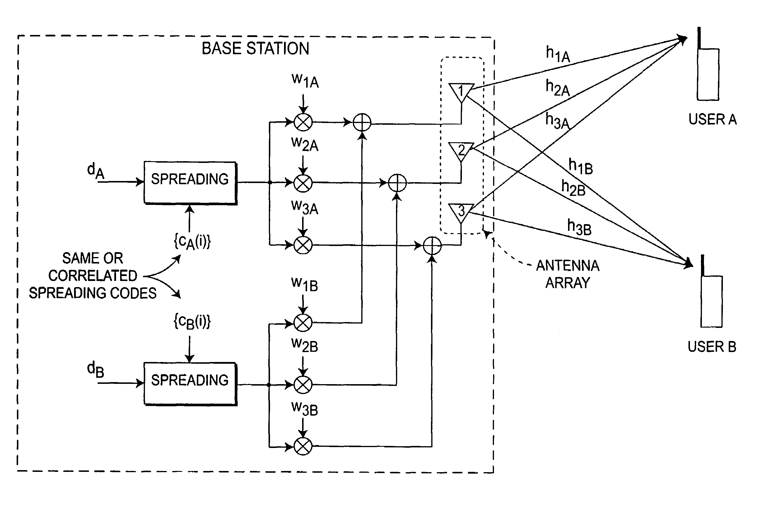 Method and system for code reuse and capacity enhancement using null steering