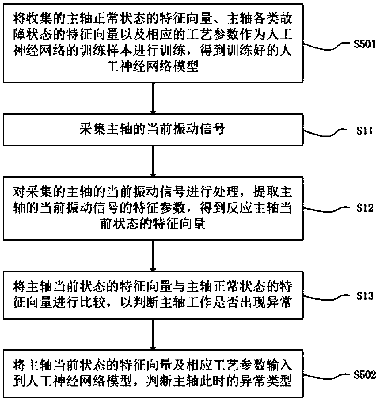 Intelligent diagnosis method and device for abnormal working state of spindle system of machining center
