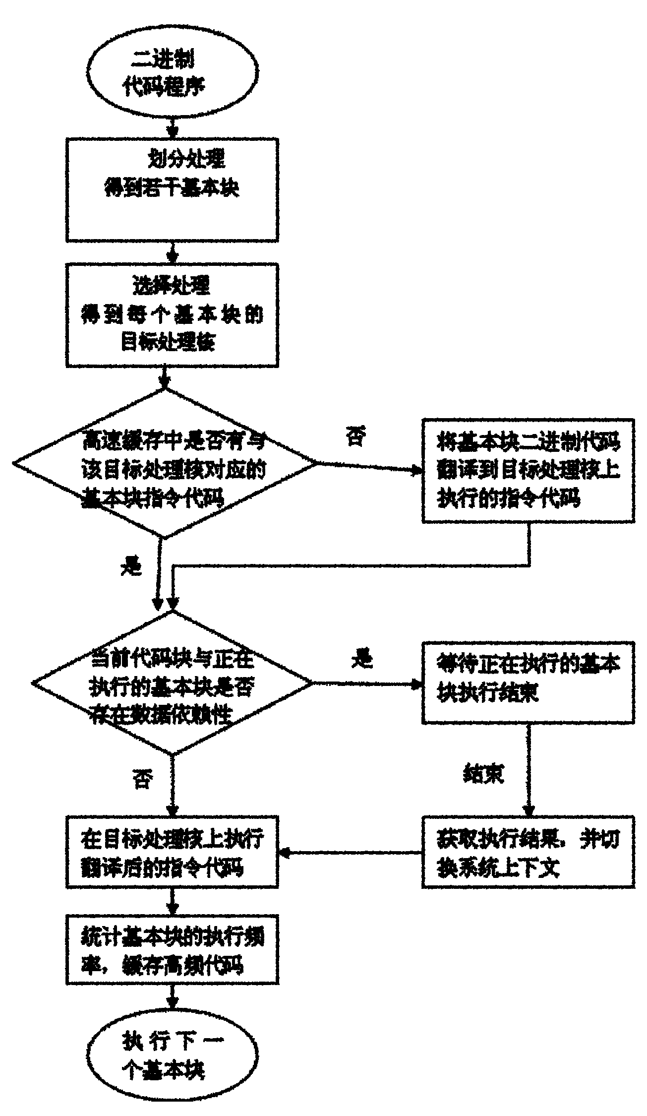 Method for executing dynamic allocation command on embedded heterogeneous multi-core